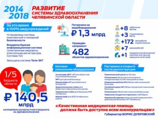 Более 140, 5 млрд рублей выделено на развитие программы здравоохранения Челябинской области