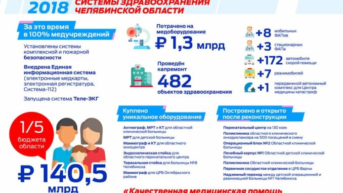 Более 140, 5 млрд рублей выделено на развитие программы здравоохранения Челябинской области